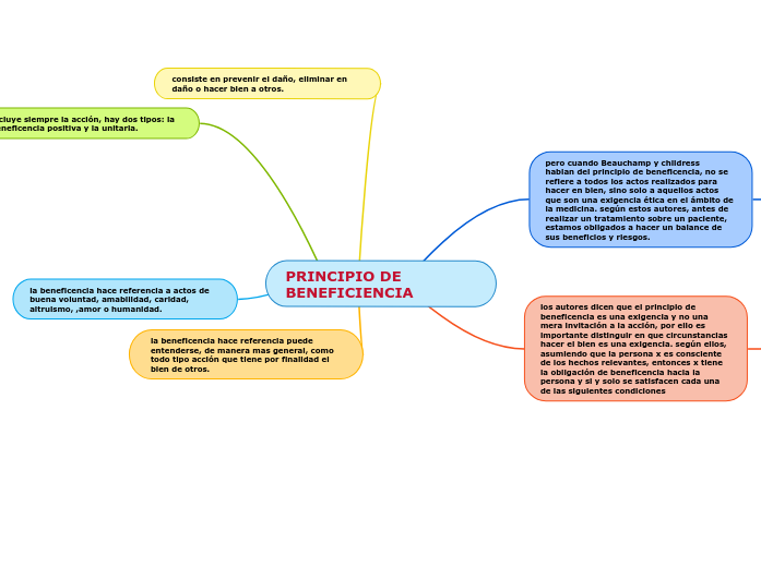 PRINCIPIO DE BENEFICIENCIA Mind Map